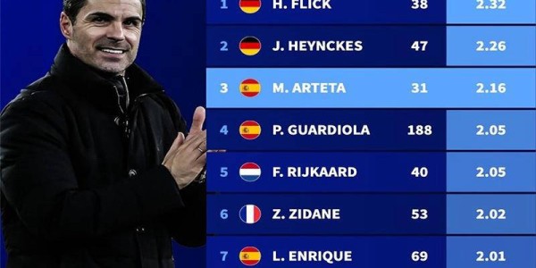 阿尔特塔欧冠场均得分力压瓜迪奥拉，领跑前三遗憾未夺冠