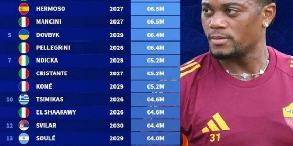 意甲榜首！罗马薪资结构矛盾凸显，加斯佩里尼或调整阵容破困局