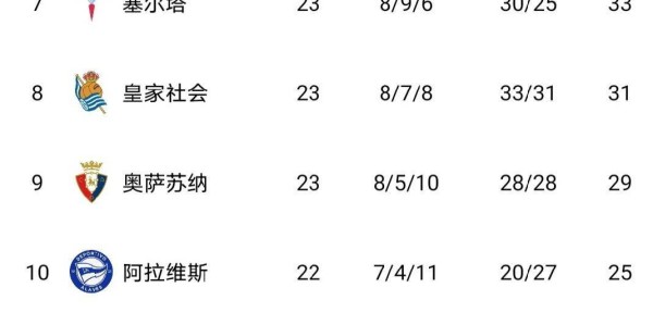 西甲变天！18岁天才数据碾压同期姆巴佩，巴萨甩开皇马4分，冠军悬念快没了？