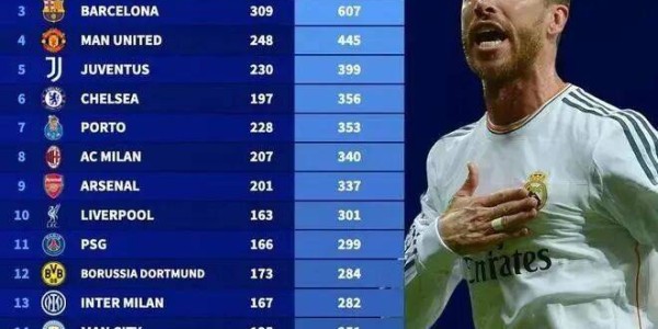 为什么总说“皇萨仁”——只有这三队，欧洲冠军联赛总积分超过600，且断崖领先第四名