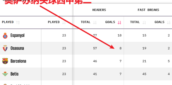 西甲：埃尔切vs奥萨苏纳，当纸糊防线撞上西甲空霸，埃尔切跪了？
