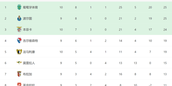 3-0！穆帅又率队大胜：本菲卡10轮不败+差榜首1分，欧冠有望首胜
