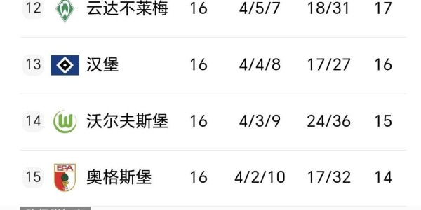 德甲积分榜一夜变天，多特3-0不莱梅，斯图加特3-2法鹰
