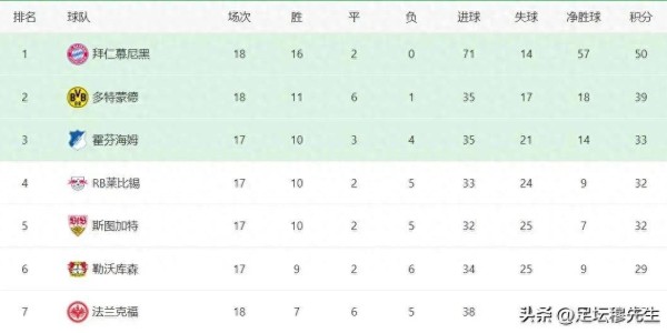 德甲这队17场只丢了24球，其中几乎一半，都是拜同一个球队所赐