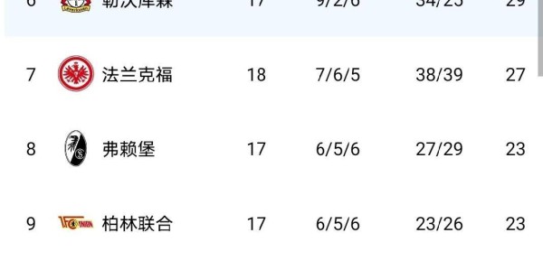 随着拜仁冠军稳了，多特勒沃库森全崩盘，德甲最新积分榜如下