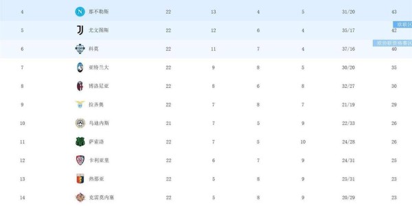1-1平局、3-0完胜意甲积分榜争冠难了？AC米兰21轮不败落后国米5分，尤文跌至第5
