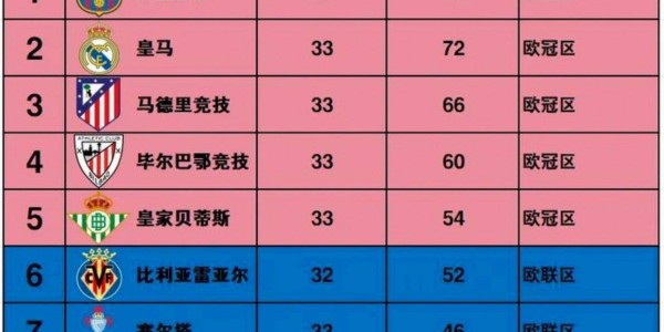 西甲榜首易主，巴萨3-0大胜登顶，皇马被绝杀丢榜首，积分仅差1分争冠激烈