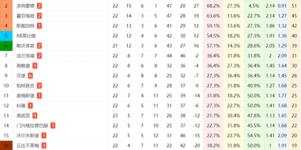 1-1！汉堡有望保级：德甲6轮不败+领先降级区7分，德乙回不去了