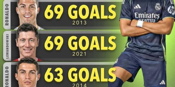 姆巴佩距离超越C罗仅差10球：未来一个月他能否再进10球？