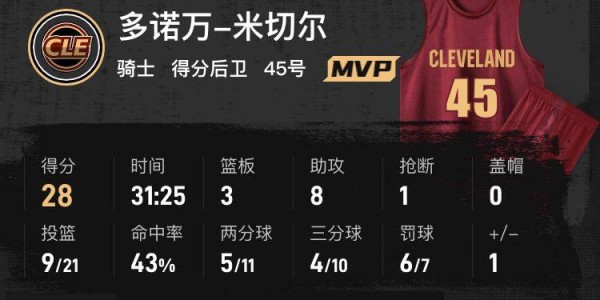 华子空砍25分米切尔28+8 莫布利24分骑士复仇森林狼