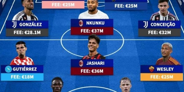 意甲今夏最贵签约阵容：恩昆库、亚沙里、小孔塞桑、别克马在列