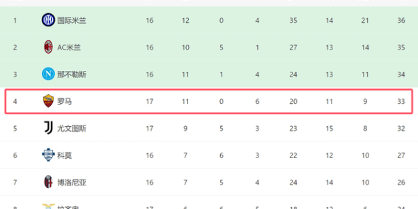 3-1大胜！意甲黑马重回前四：差国米3分，对4强队全败难争冠