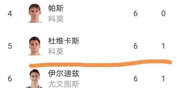 随着罗马2比0、尤文图斯3比0，意甲最新积分榜揭晓