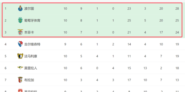 2-1！葡超榜首一夜易主：波尔图10轮9胜+3强差4分，穆帅3线争冠