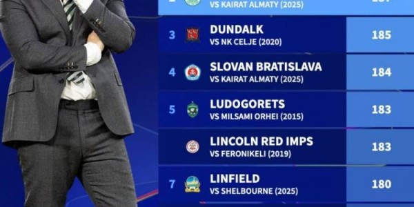 大卫战胜歌利亚！阿拉木图凯拉特欧足联积分比凯尔特人低187分