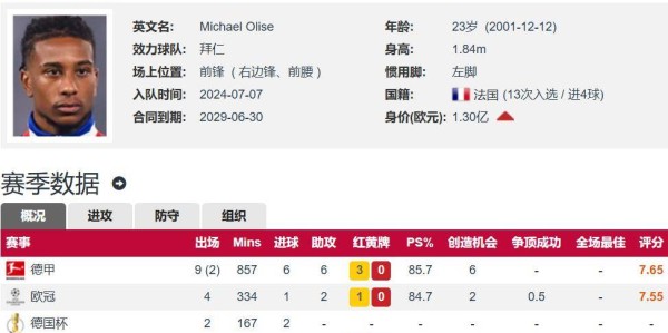 拜仁5300万欧挖到宝 奥利塞本轮德甲3射2传 本赛季18场9球10助