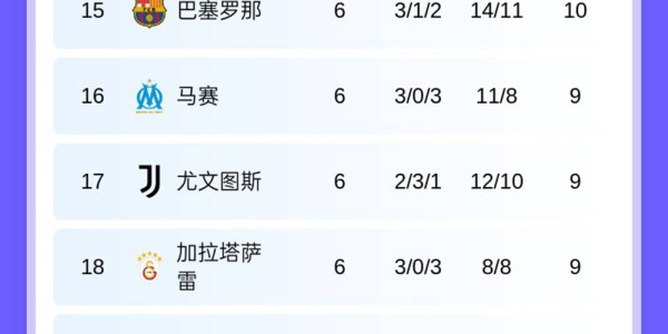 随着皇马6-1，曼城1-3，阿森纳3-1国米登顶，欧冠最新排名出炉