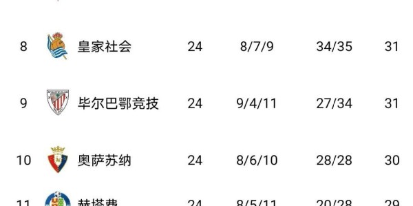 随着比利亚雷亚尔1-0，西甲积分榜更新出炉：争冠二人转，黄潜争欧冠，莱万特保级难