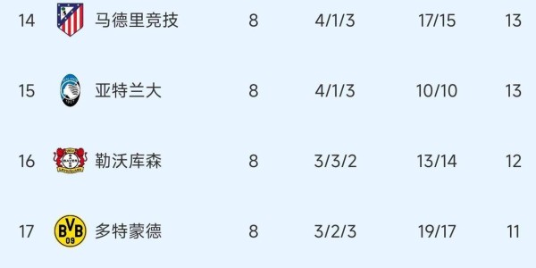 随着皇马2：4错失好局，欧冠附加赛十六强出炉，穆里尼奥再战老东家