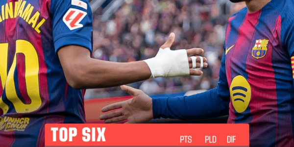 皇马遭遇两连败，巴萨稳居西甲榜首。