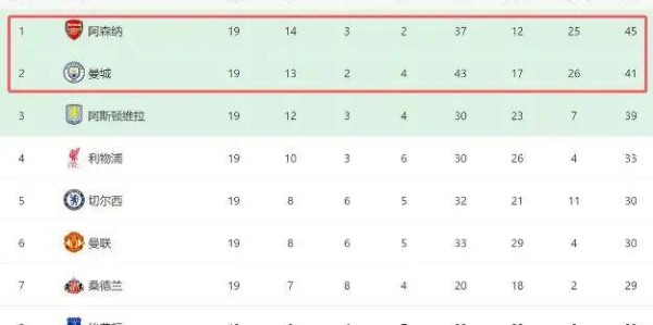 曼城0-0翻车！阿森纳领先4分却迎17天6战生死局
