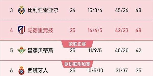 随着皇马1-2不敌奥萨苏纳，马竞4-2取胜，贝蒂斯1-1平局，西甲积分榜更新