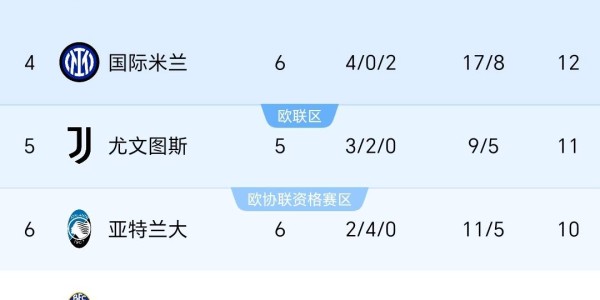 随着罗马2-1逆转暂登顶，劲旅一胜难求！意甲最新排名，尤文仅第5