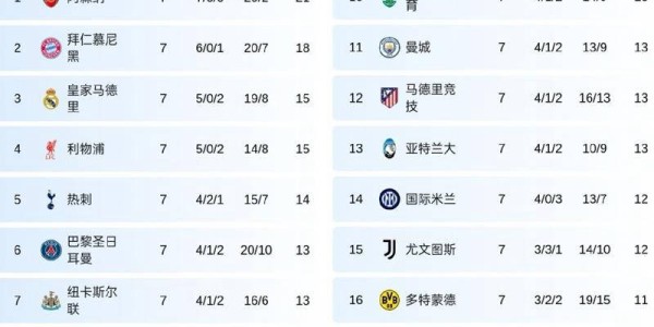 欧冠首胜！英超四强联手，方能击败法甲，却横扫西甲、意甲和德甲