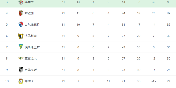 再见了，葡超！ESPN曝穆里尼奥或离任，执教大戏开启！阿莫林将接手本菲卡